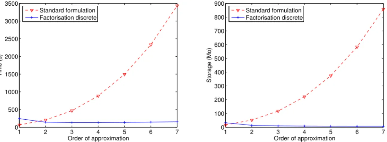 Fig. 13. At left, computational time according to the order of approximation, at right storage required
