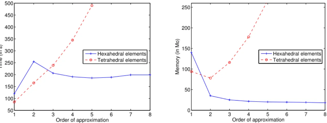 Fig. 15. At left, time for 1 000 iterations of COCG on a test-case of 200 000 d.o.f.s