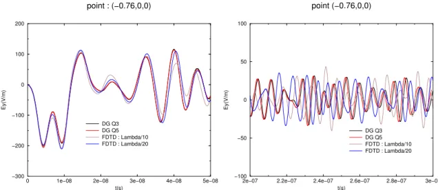 Fig. 17. E y component of the electric field at a point of the domain after propagation across 10 wavelengths (left) and 120 wavelengths (right)
