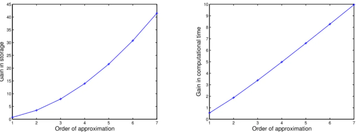 Fig. 3. Storage (left) and CPU time (right) ratios for spectral elements and mixed spectral elements for the same number of d.o.f