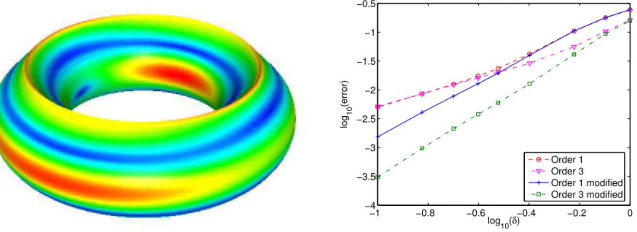 Figure 7: Left: |Re(J )| on the boundary Γ. Right: error curves in terms of δ (log-log scale).