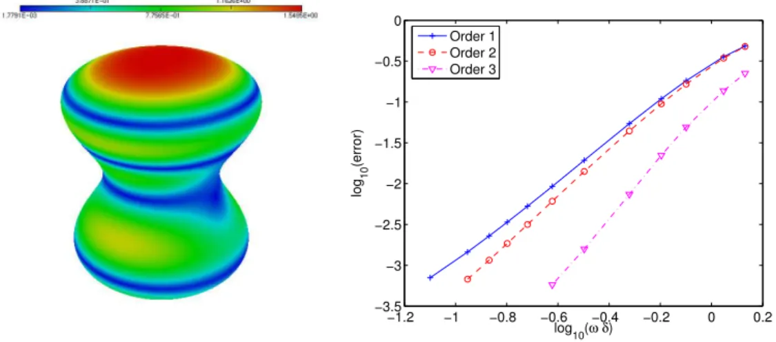 Figure 3: Left: |Re(J )| on the boundary Γ. Right: error curves in terms of δ (log-log scale).