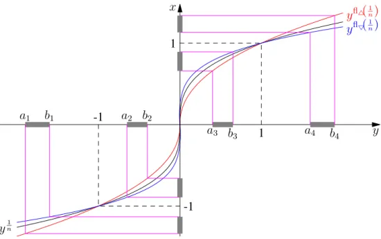 Fig. 2. Inverse power of n for n odd
