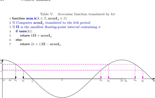 Table V. Arccosine function translated by kπ 1 function acos k(k ∈ Z ,acosI y ∈ I ):