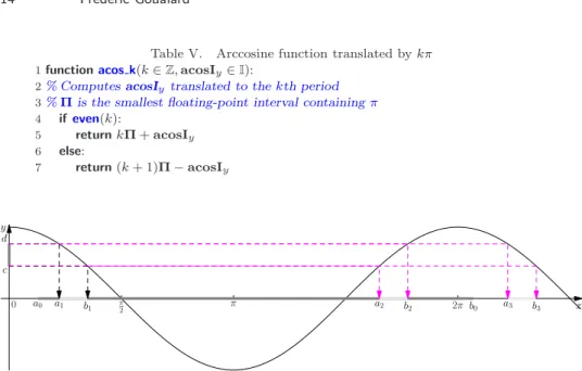 Table V. Arccosine function translated by kπ 1 function acos k(k ∈ Z ,acosI y ∈ I ):