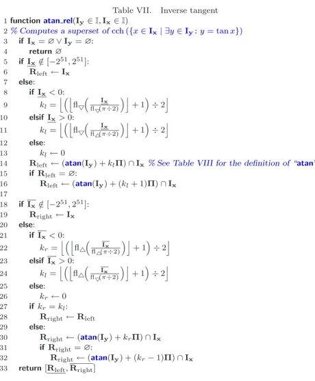 Table VII. Inverse tangent 1 function atan rel(I y ∈ I , I x ∈ I )