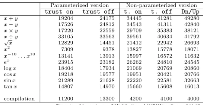 Table 1 presents the computation times for this benchmark. One may easily see that the templated version using the trust on mode is the fastest of all.