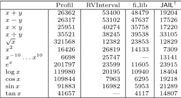 Table 2. Comparing interval arithmetic libraries on an UltraSparc 1/167 MHz Profil RVInterval fi lib JAIL †