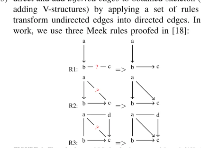 FIGURE 1: Three fondamental Meek rules in an essential graph [18]: (R1) If the edge were oriented in the opposite direction there would be a new v-structure; (R2) If the edge were oriented in the opposite direction there would be a new cycle; (R3) If the e