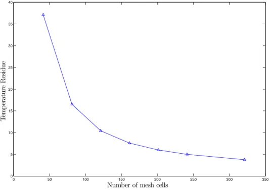 Figure 2: Variation of residue as function of number of mesh cells (absolute value in Celsius).