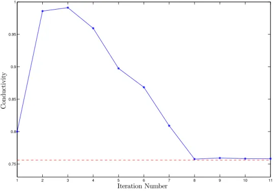 Figure 6: Variation of the conductivity (in W/m.K) as function of iteration number using LMA (Same number of mesh cells in both the forward and inverse problems)