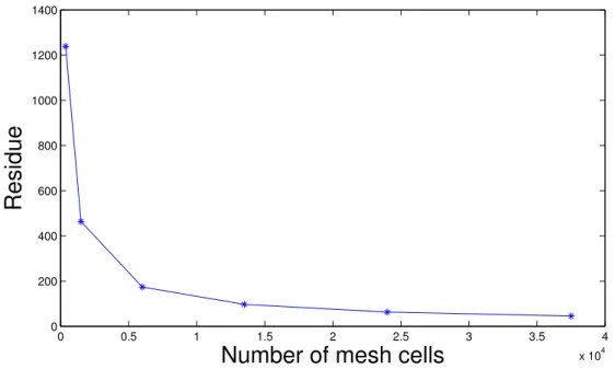 Figure 10: Variation of temperature residue (absolute value in Celsius) as function of number of mesh cells.