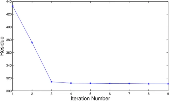 Figure 11: Variation of residue as function of iteration number.