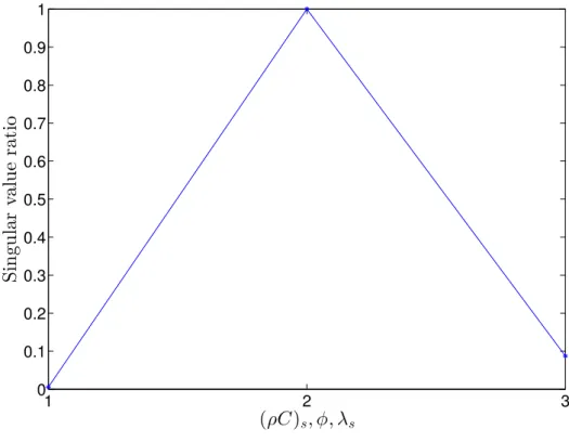 Figure 12: Sensitivity Analysis: ratio of singular values σ k σ 1