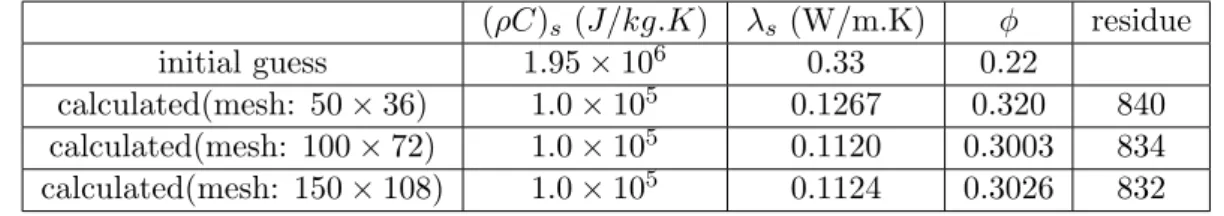 Table 12: Physical properties of the soil obtained by inverse problem using real experimental data