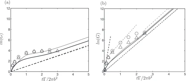 FIG. 7. Energy gain of the symmetric 共heavy lines and 䉭 兲 and antisymmetric 共thin lines and 䊊 兲 modes as function of the time t nondimensionalized by the advection time of the dipole 2 ␲ b 2 / ⌫ for different initial conditions