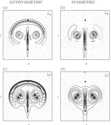 Figure 6 displays the axial vorticity and the enstrophy of the antisymmetric and symmetric adjoint eigenmodes at the peak of the first elliptic instability branch for Re ⌫ = 2000