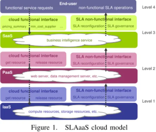 Figure 1. SLAaaS cloud model