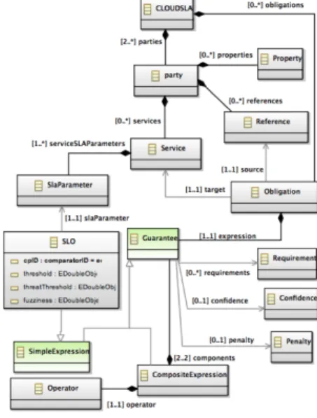 Figure 3 presents an example of SLA between a SaaS provider and its customer, described with CSLA