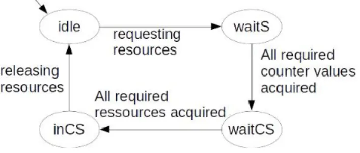 Figure 2 shows the global machine states of a process.
