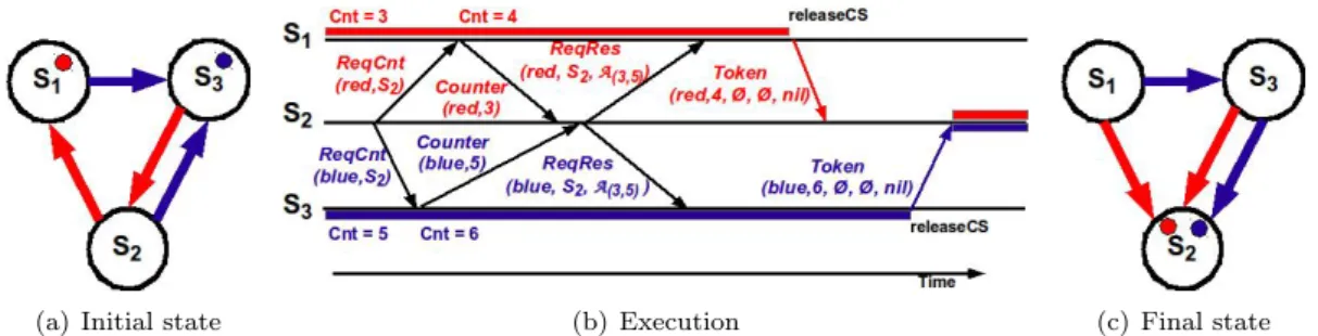 Figure 3: Execution example