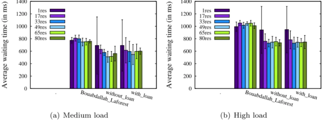 Figure 7: Average waiting time to get a given number of resources ( φ = 80 )