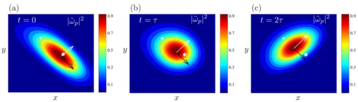 FIG. 9. (Color online) Evolution of the in-plane enstrophy j x ~ p j 2 of the optimal initial perturbation at time horizon s ¼ 0.8, for k z ¼ 3.4 and R e ¼ 769: (a) opti- opti-mal initial perturbation at t¼ 0, (b) optimal response for t ¼ s (c) evolution o