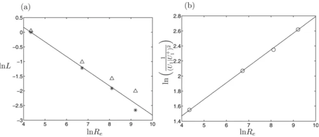 FIG. 13. Influence of the Reynolds number: (a) 0 ? 0 symbol, Logarithm of the thickness of the enstrophy of direct eigenmode of the most amplified spanwise wavenumber measured at the hyperbolic point, 0 D 0 symbol, thickness of the energy of the adjoint ei