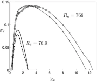 FIG. 2. Non dimensional growth rate r r of the most amplified modes as a function of the spanwise wavenumber k z 