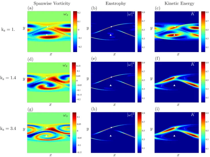 Fig. 5 shows the logarithm of the energy gain Eq. (9) with respect to time, for k z ¼ 3.4 at R e ¼ 769 and different initial conditions: the direct eigenmode U 1 (thin line) and the adjoint eigenmode U þ 1 (thick line)