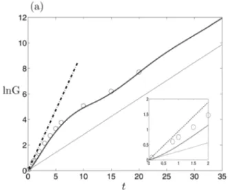 FIG. 5. Energy gain of symmetric mode for the most amplified spanwise wavenumber k z ¼ 3.4 and for R e ¼ 769 as a function of time