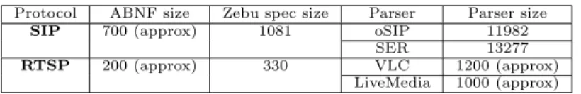 Figure 5: The sizes of the SIP and RTSP message grammars, and the sizes of existing parsers