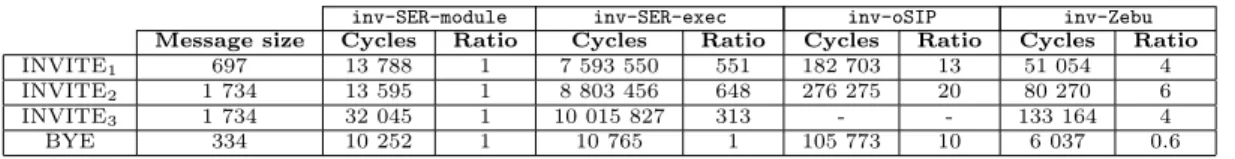 Figure 8: Performance of SIP applications (time in cycles, ratio as compared to inv-SER-module) Our experiments were performed using a Pentium III (1GHz) as the server, which is stressed by a bi-processor Xeon 3.2Ghz client