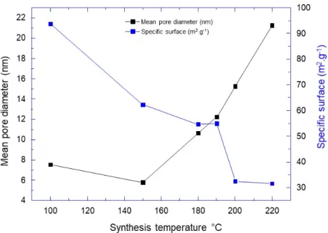 Figure 6. Variation of aggregate characteristics in terms of mean pore diameter and specific sur- sur-face versus synthesis temperature