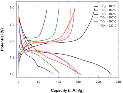 Figure 7. Galvanostatic charge-discharge curves at C/10 rate in the voltage range between 3–1.0 V  vs