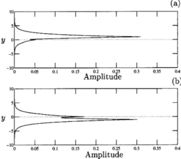 FIG. 10. Amplitude of the eigenfunction for R i ⫽ 0.5, a ⫽ 1.2 associated with each most amplified wave number on each Holmboe branch 关 see Fig
