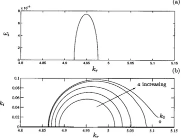 FIG. 11. Comparison between 共 a 兲 the temporal amplification rate ␻ i and 共 b 兲 the spatial amplification rate k i for the Holmboe branch traveling with the lower layer for R i ⫽ 4, and several values of the advection parameter a