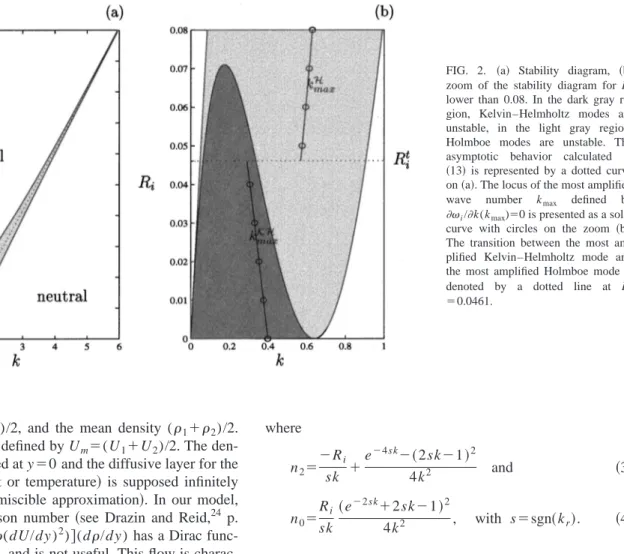 FIG. 2. 共 a 兲 Stability diagram, 共 b 兲 zoom of the stability diagram for R i