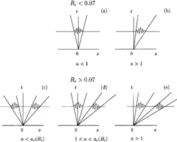 FIG. 4. 共a兲 In light gray, absolute instability, A, in white convective insta- insta-bility, C, in the (a,R i ) plane