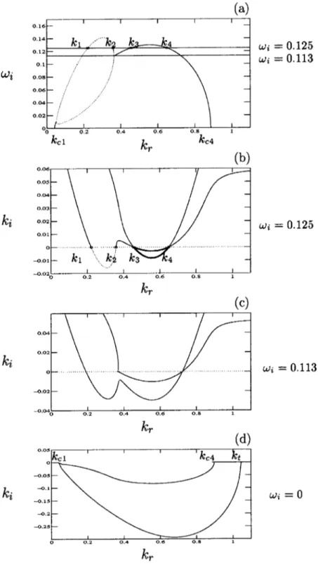 FIG. 6. In dotted curve, Kelvin–Helmholtz branches. In solid curve Holmboe branches 共 a 兲 temporal growth rate