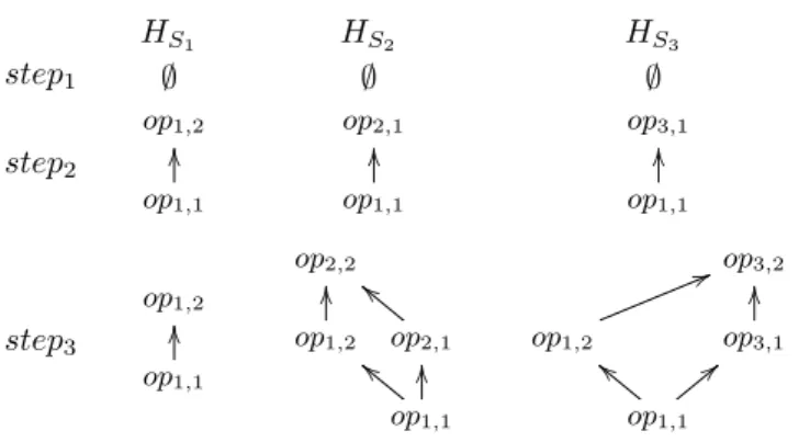 Figure 9: Causal history for three sites at step 1 , step 2 and step 3