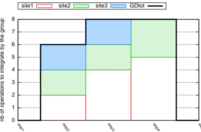 Figure 11: Divergence evolution on scenario of three developers Step ∇(S 1 , S 2 ) ∇(S 1 , S 3 ) ∇(S 2 , S 3 ) DIV ∇ GDtot