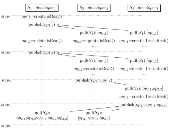 Figure 1: Three developers multi-synchronous collaboration scenario