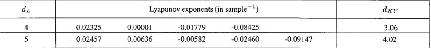 Table  Ill.  Calculated Lyapunov exponents  in  sample- 1  for  the  cymbal driven  at 412Hz, with  a  time  series of 40000 points