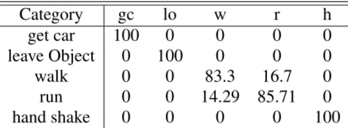 Table 1 Confusion Matrix obtained with the ViSOR dataset, using the proposed motion descriptor with 3 temporal scales