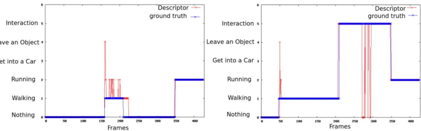 Fig. 5. On-line action recognition for different videos recording several human motion activities.