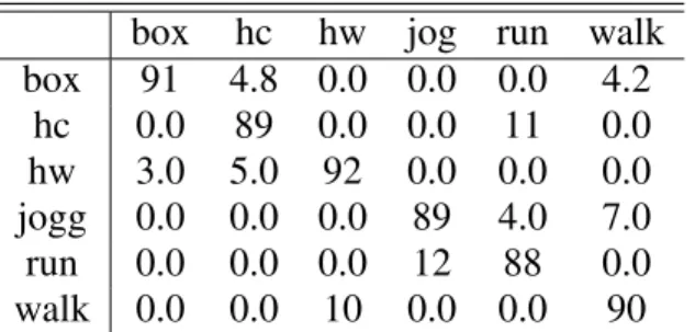 Table 3 Confusion Matrix obtained with the KTH dataset.Results are in %. The proposed approach achieves an average score close to 90% for the multi-class recognition