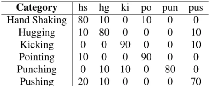 Table 4 Confusion matrix for UT-interaction dataset No-1.Results are in %