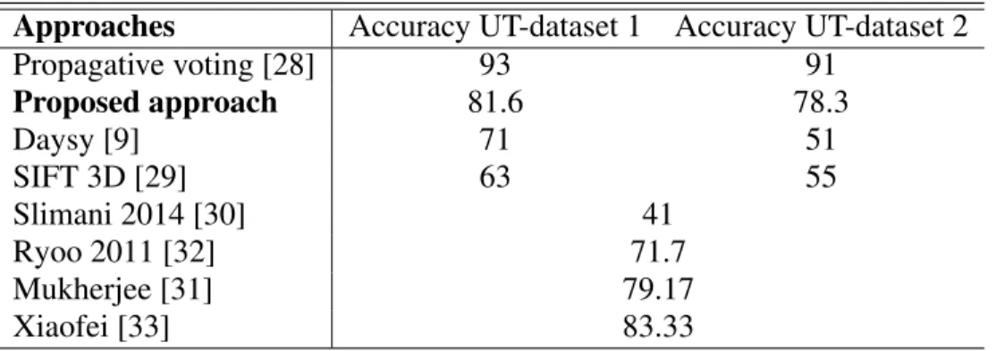 Table 6 Average accuracy for different reported state-of-the-art strategies. Although the propagation voting achieves better results in terms of accuracy, the match of features using random projection trees is computationally expensive