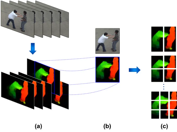 Fig. 1. Motion RoI segmentation and the spatially-constrained decomposition that together form a spatio-temporal representation